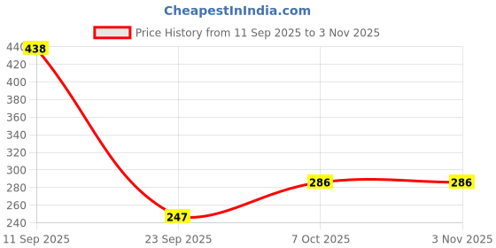 myntra.com INUKA Women Solid Scoop Neck Cotton T-shirt inuka Price History Graph from 11 Sep 2025 to 2 Nov 2025