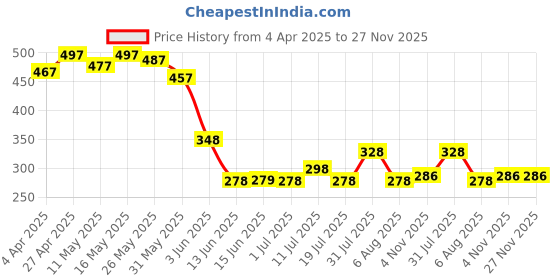 myntra.com INUKA Women Tie and Dye Printed T-shirt inuka Price History Graph from 4 Apr 2025 to 27 Nov 2025