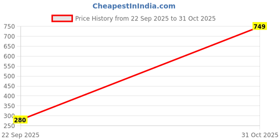 myntra.com INUKA Women V-Neck T-shirt inuka Price History Graph from 22 Sep 2025 to 31 Oct 2025