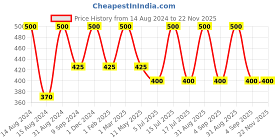 myntra.com Inveda Acne Banisher & Skin Repair Masque with Kaolin & Tea Tree - 100 ml inveda Price History Graph from 14 Aug 2024 to 21 Nov 2025