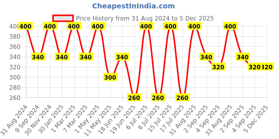 myntra.com Inveda Acne Pore Cleanser for Teenagers inveda Price History Graph from 31 Aug 2024 to 5 Dec 2025