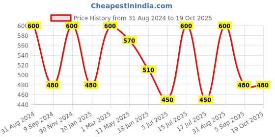 myntra.com Inveda Acne Spot Corrector Serum for Teenagers inveda Price History Graph from 31 Aug 2024 to 18 Oct 2025