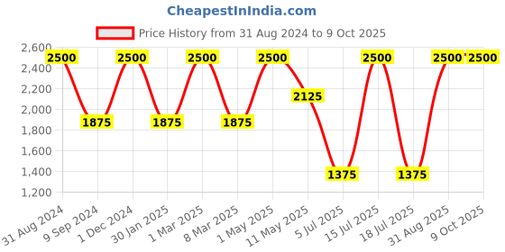 myntra.com Inveda Advance Acne Treatment Kit with Tea Tree & Neem 430ml inveda Price History Graph from 31 Aug 2024 to 9 Oct 2025
