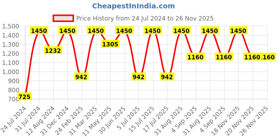 myntra.com Inveda Anti Pigmentation Skincare Kit with SPF50 Sunscreen - 210 ml inveda Price History Graph from 24 Jul 2024 to 25 Nov 2025