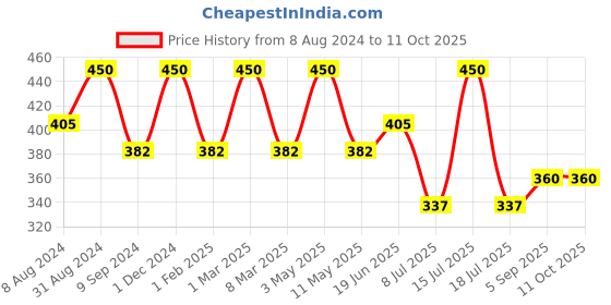 myntra.com Inveda Anti-Wrinkle Blend to Reduce Fine Lines & Skin Aging- 10ml inveda Price History Graph from 8 Aug 2024 to 11 Oct 2025