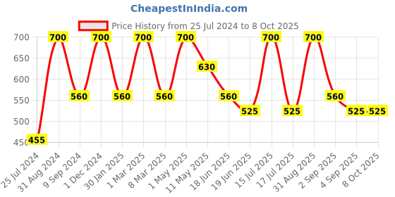 myntra.com Inveda De Tan Scrub & De Tan Face Pack 200ml Each inveda Price History Graph from 25 Jul 2024 to 8 Oct 2025