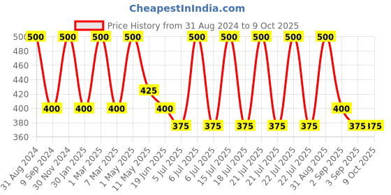 myntra.com Inveda Kumkumadi Tailam Foaming Face Wash inveda Price History Graph from 31 Aug 2024 to 9 Oct 2025