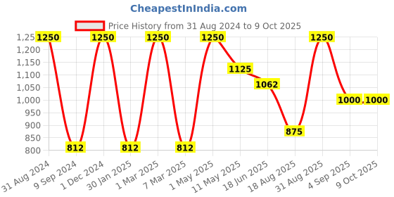 myntra.com Inveda Kumkumadi Tailam Set Of 3 Face & Body Kit-500ml Each inveda Price History Graph from 31 Aug 2024 to 8 Oct 2025
