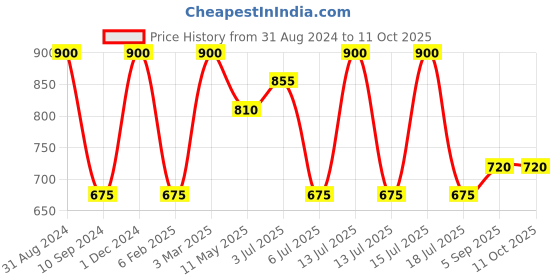 myntra.com Inveda Set of 2 Anti Wrinkle Blend Serum with Sandalwood Extract & Orange Oil - 20 ml Each inveda Price History Graph from 31 Aug 2024 to 10 Oct 2025