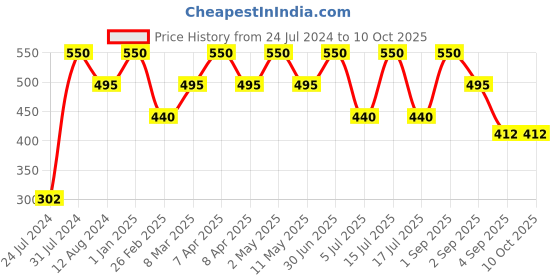 myntra.com Inveda Set Of 2 Sunscreen Cream Gel SPF 30 - 75ml Each inveda Price History Graph from 24 Jul 2024 to 10 Oct 2025