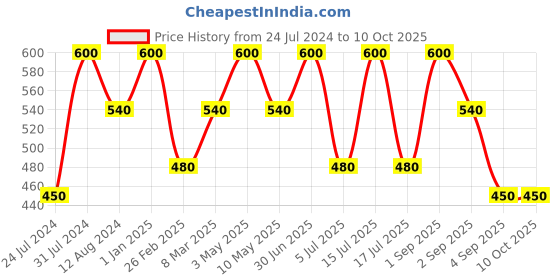 myntra.com Inveda Set Of 2 Sunscreen Gel SPF 50 - 50ml Each inveda Price History Graph from 24 Jul 2024 to 9 Oct 2025