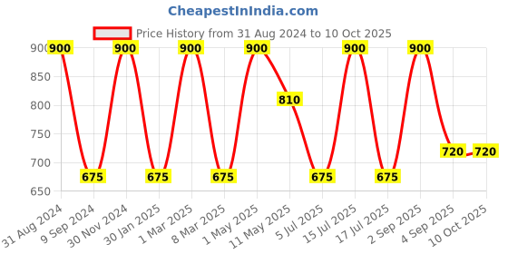 myntra.com Inveda Set Of 2 Whitening Cream - 50ml & Anti Pigmentation Blend - 10ml inveda Price History Graph from 31 Aug 2024 to 10 Oct 2025