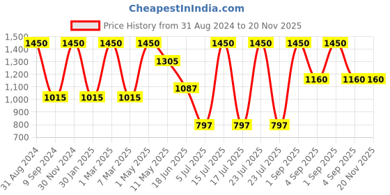 myntra.com Inveda Set Of 4 Anti Pigmentation Skin Care Kit 235ml inveda Price History Graph from 31 Aug 2024 to 19 Nov 2025