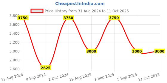 myntra.com Inveda Set Of 5 Kumkumadi Tailam Face Wash+Face Pack+Face Cream+Face Scrub+Face Oil inveda Price History Graph from 31 Aug 2024 to 10 Oct 2025