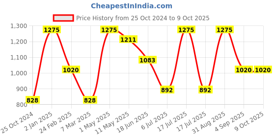myntra.com Inveda Set Of 5 Papaya & Cucumber Cleanser-Serum-50ml Each-Scrub-Pack-Cream-100ml Each inveda Price History Graph from 25 Oct 2024 to 8 Oct 2025