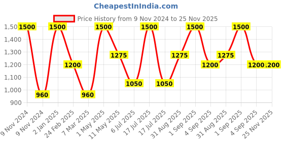 myntra.com Inveda Set Of 6 Bio White Treatment Facial Kit for Brightening & Tightening - 100ml Each inveda Price History Graph from 9 Nov 2024 to 24 Nov 2025