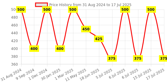 myntra.com Inveda Vitamin E & Niacinamide Firming Masque inveda Price History Graph from 31 Aug 2024 to 15 Jul 2025
