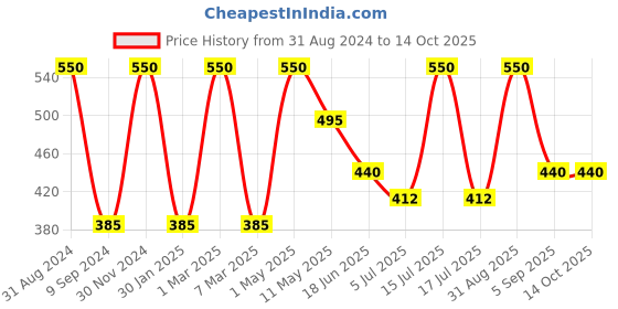 myntra.com Inveda Vitamin E & Niacinamide Moisturizing Cream inveda Price History Graph from 31 Aug 2024 to 13 Oct 2025