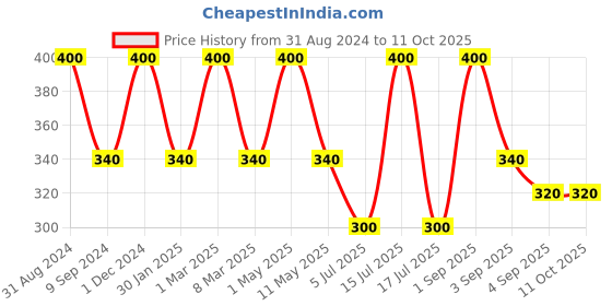 myntra.com Inveda Vitamin E + Niacinamide Hydrating Toner with Jasmine & Almond Oil - 100 ml inveda Price History Graph from 31 Aug 2024 to 11 Oct 2025