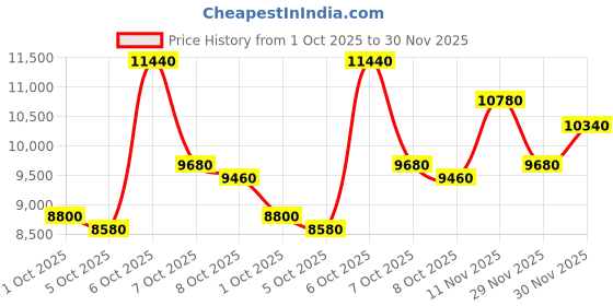 myntra.com Invicta Aviator Men Dial & Straps Analogue Watch 33027 invicta Price History Graph from 1 Oct 2025 to 30 Nov 2025