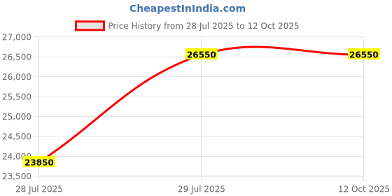 myntra.com Invicta Bolt Men Patterned Dial & Straps Analogue Watch 23868 invicta Price History Graph from 28 Jul 2025 to 12 Oct 2025