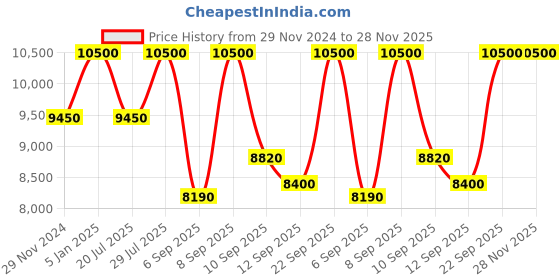 myntra.com Invicta Men Aviator Black Dial Quartz Analog Watch 37033 invicta Price History Graph from 29 Nov 2024 to 28 Nov 2025