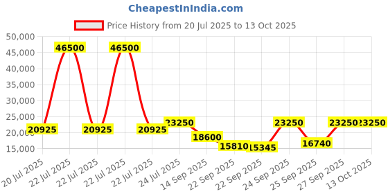myntra.com INVICTA Men Bolt Chronograph Watch 25518 invicta Price History Graph from 20 Jul 2025 to 12 Oct 2025