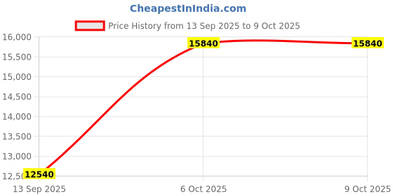 myntra.com Invicta Men Dial & Leather Straps Analogue Automatic Watch 22616 invicta Price History Graph from 13 Sep 2025 to 4 Oct 2025
