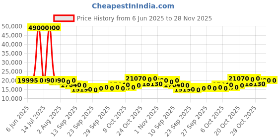 myntra.com Invicta Men Dial & Leather Straps Analogue Automatic Watch 44008 invicta Price History Graph from 6 Jun 2025 to 27 Nov 2025
