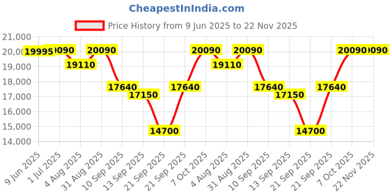 myntra.com Invicta Men Dial & Leather Straps Analogue Automatic Watch 44010 invicta Price History Graph from 9 Jun 2025 to 22 Nov 2025