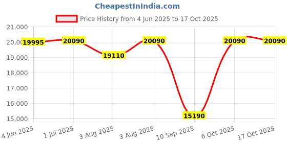 myntra.com Invicta Men Dial & Leather Straps Analogue Automatic Watch 44011 invicta Price History Graph from 4 Jun 2025 to 15 Oct 2025