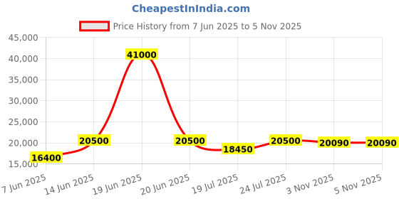 myntra.com Invicta Men Dial & Stainless Steel Bracelet Style Straps Analogue Automatic Watch 3047 invicta Price History Graph from 7 Jun 2025 to 3 Nov 2025