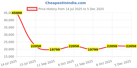 myntra.com Invicta Men Dial & Stainless Steel Bracelet Style Straps Analogue Automatic Watch 35727 invicta Price History Graph from 14 Jul 2025 to 5 Dec 2025