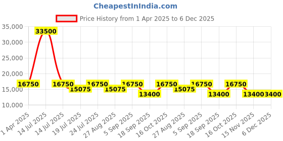 myntra.com Invicta Men Dial & Stainless Steel Bracelet Style Straps Analogue Automatic Watch 47394 invicta Price History Graph from 1 Apr 2025 to 5 Dec 2025