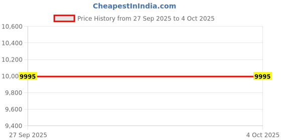 myntra.com Invicta Men Dial & Stainless Steel Bracelet Style Straps Analogue Tachymeter Watch 49376 invicta Price History Graph from 27 Sep 2025 to 4 Oct 2025