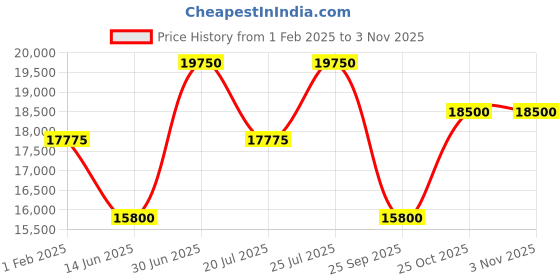 myntra.com Invicta Men Dial & Stainless Steel Bracelet Style Straps Analogue Watch 0074 invicta Price History Graph from 1 Feb 2025 to 2 Nov 2025