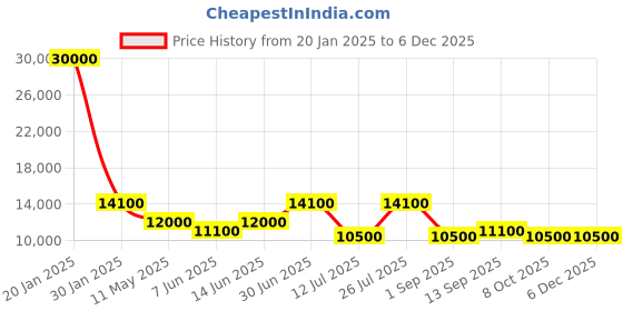 myntra.com Invicta Men Dial & Stainless Steel Bracelet Style Straps Analogue Watch 14876 invicta Price History Graph from 20 Jan 2025 to 5 Dec 2025