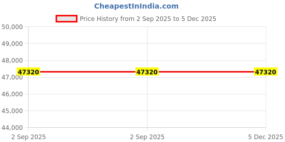 myntra.com Invicta Men Dial & Stainless Steel Bracelet Style Straps Analogue Watch 45490 invicta Price History Graph from 2 Sep 2025 to 5 Dec 2025