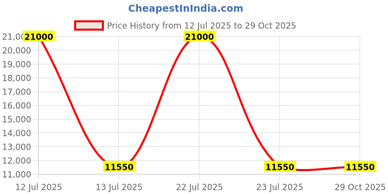 myntra.com Invicta Men Dial & Stainless Steel Bracelet Style Straps Analogue Watch 47432 invicta Price History Graph from 12 Jul 2025 to 29 Oct 2025
