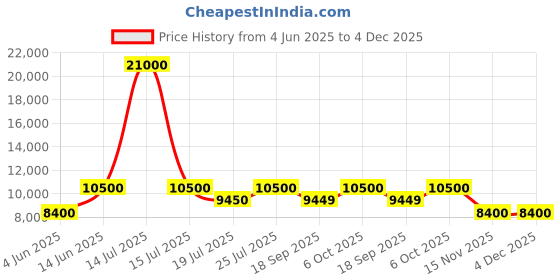 myntra.com Invicta Men Dial & Stainless Steel Bracelet Style Straps Analogue Watch 47448 invicta Price History Graph from 4 Jun 2025 to 4 Dec 2025