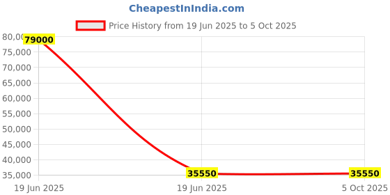 myntra.com Invicta Men Dial & Straps Analogue Automatic Watch 49023 invicta Price History Graph from 19 Jun 2025 to 4 Oct 2025