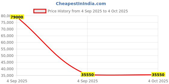myntra.com Invicta Men Dial & Straps Analogue Automatic Watch 49035 invicta Price History Graph from 4 Sep 2025 to 4 Oct 2025