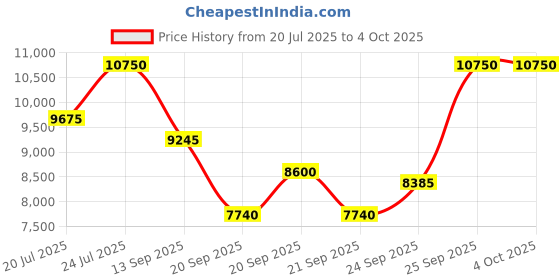myntra.com Invicta Men Dial & Straps Analogue Watch 33038 invicta Price History Graph from 20 Jul 2025 to 4 Oct 2025