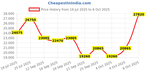 myntra.com Invicta Men Dial & Straps Analogue Watch 44007 invicta Price History Graph from 19 Jul 2025 to 4 Oct 2025