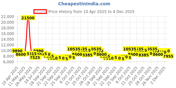 myntra.com Invicta Men Dial & Straps Analogue Watch 46400 invicta Price History Graph from 10 Apr 2025 to 4 Dec 2025