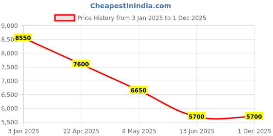 myntra.com Invicta Men Dial & Straps Analogue Watch 47222 invicta Price History Graph from 3 Jan 2025 to 1 Dec 2025