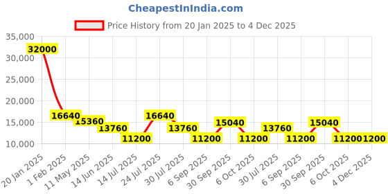 myntra.com Invicta Men Dial & Straps Analogue Watch 47739 invicta Price History Graph from 20 Jan 2025 to 4 Dec 2025