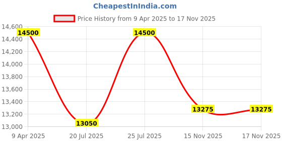 myntra.com Invicta Men Dial & Straps Analogue Watch 47769 invicta Price History Graph from 9 Apr 2025 to 17 Nov 2025