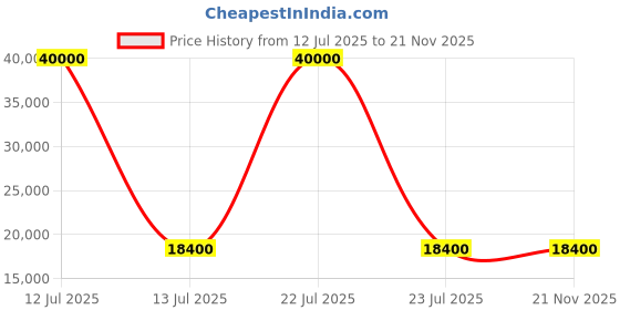 myntra.com Invicta Men Dial & Straps Analogue Watch 48450 invicta Price History Graph from 12 Jul 2025 to 20 Nov 2025