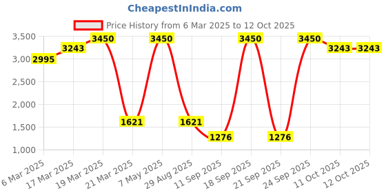 myntra.com Invicta Men Dial & Straps Digital Watch ACW424-007 invicta Price History Graph from 6 Mar 2025 to 12 Oct 2025